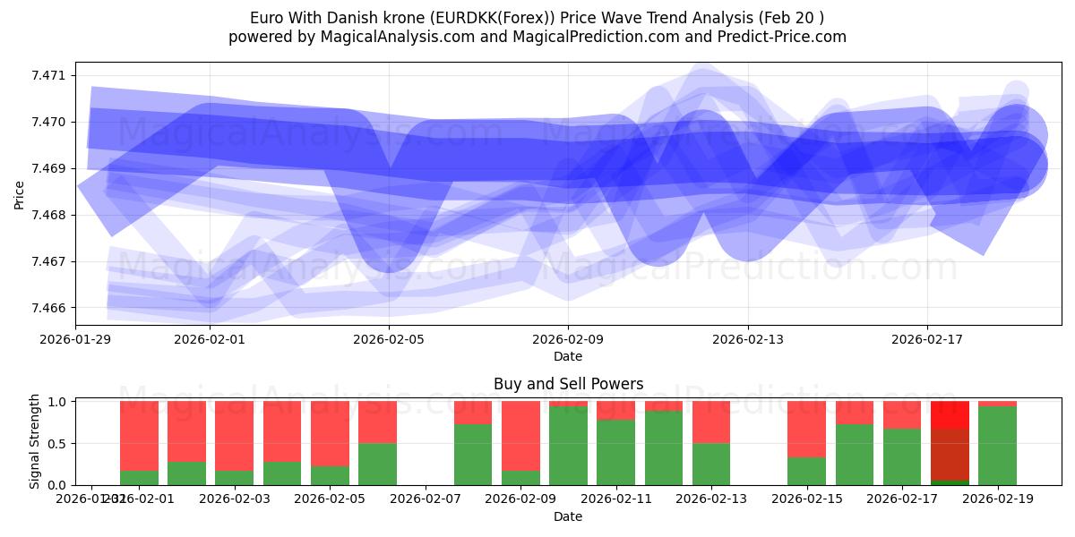  Euro Tanskan kruunun kanssa (EURDKK(Forex)) Support and Resistance area (19 Feb) 