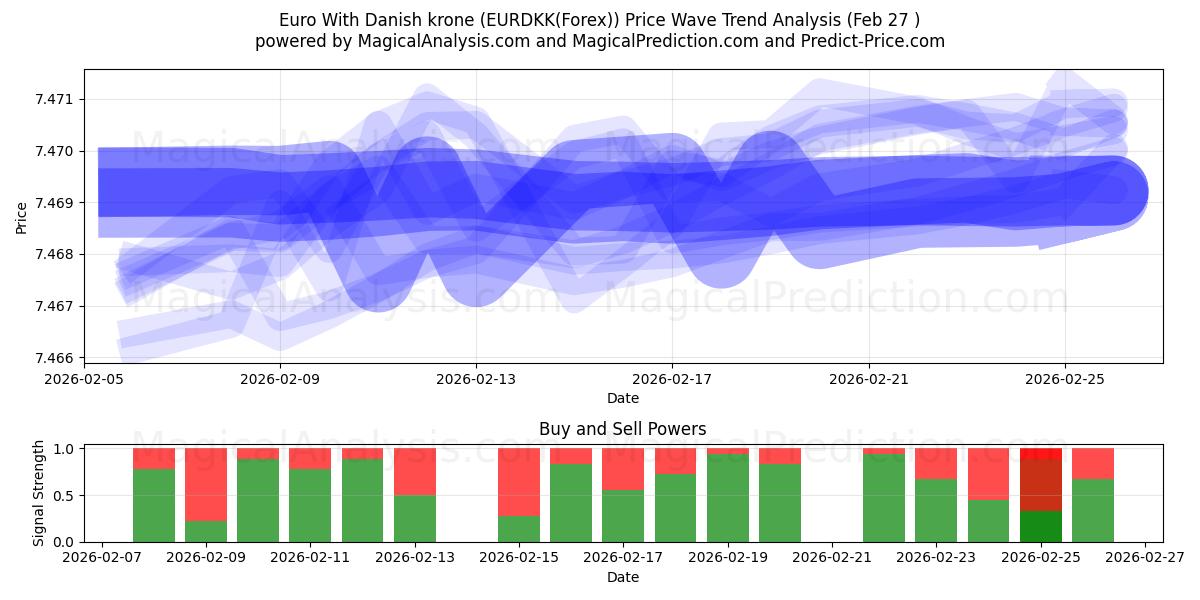  Euro Con corona danese (EURDKK(Forex)) Support and Resistance area (26 Feb) 