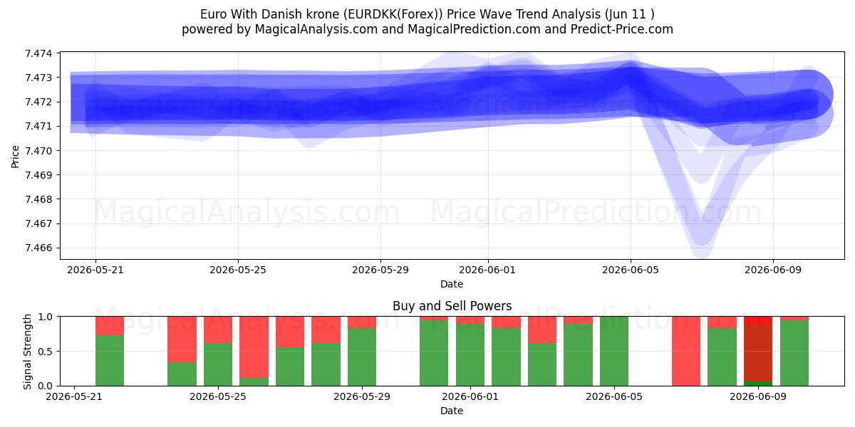  Евро с датской кроной (EURDKK(Forex)) Support and Resistance area (10 Jun) 