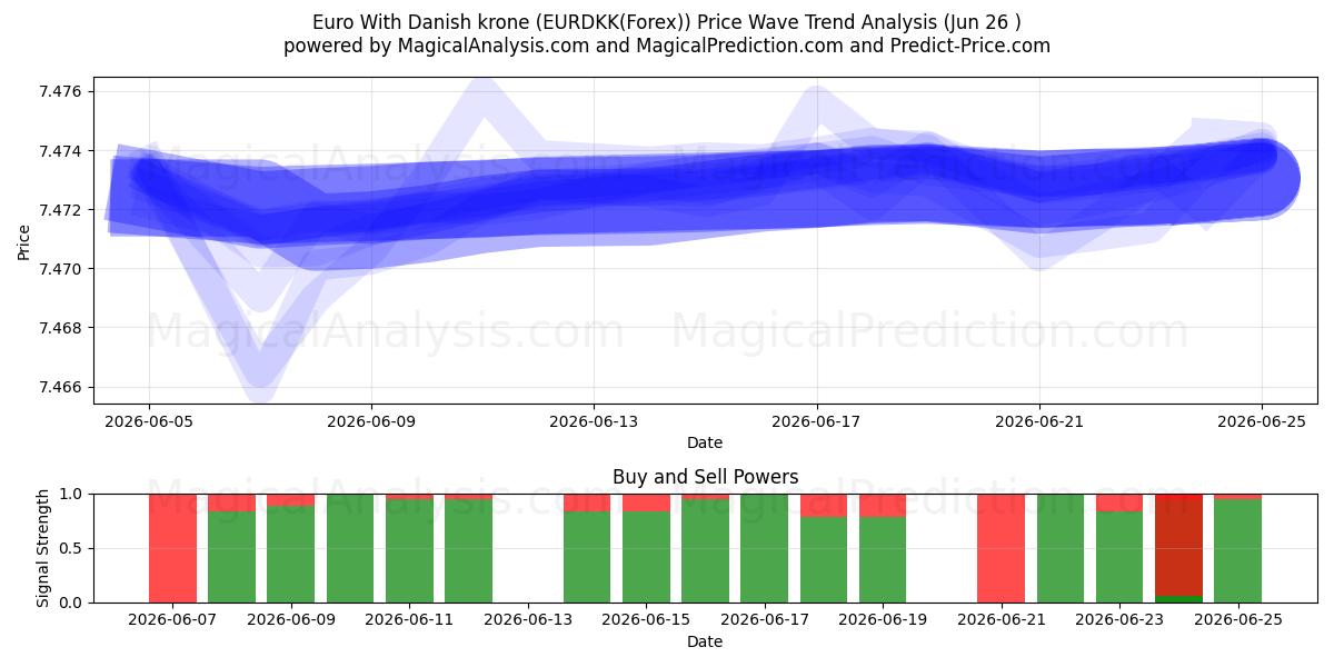  Euro mit dänischer Krone (EURDKK(Forex)) Support and Resistance area (25 Jun) 