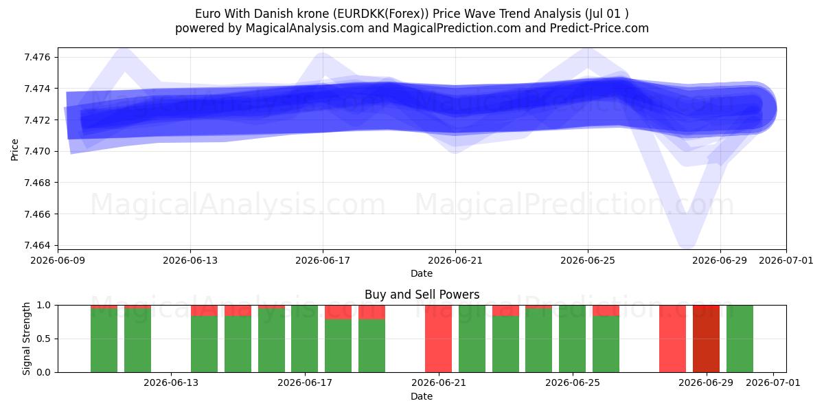  Euro med danska kronor (EURDKK(Forex)) Support and Resistance area (30 Jun) 