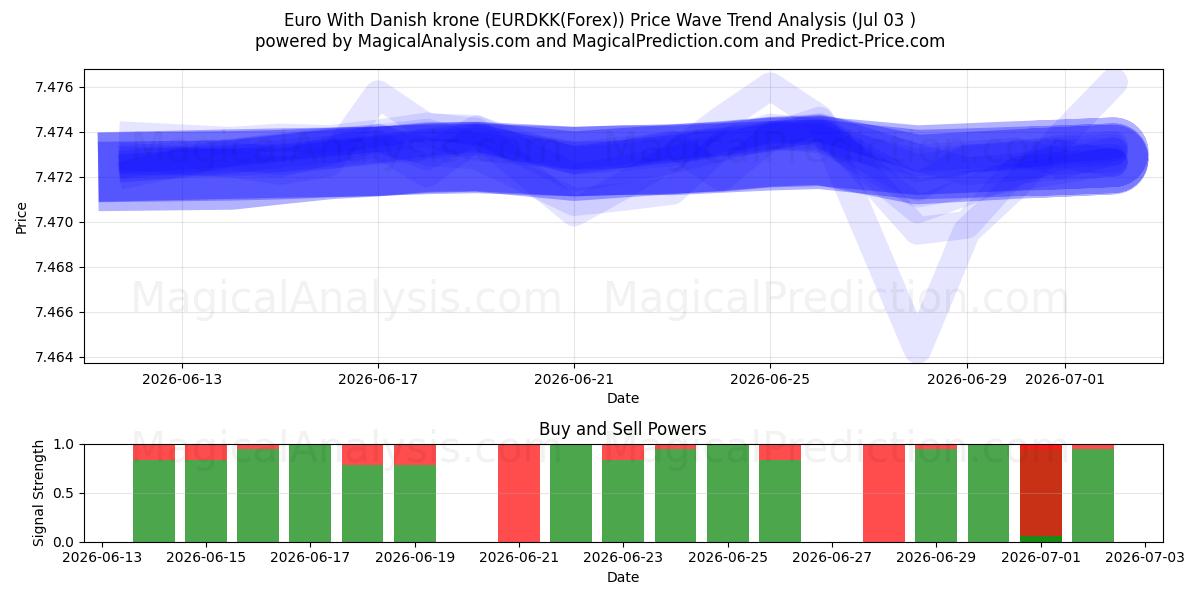  یورو با کرون دانمارک (EURDKK(Forex)) Support and Resistance area (02 Jul) 