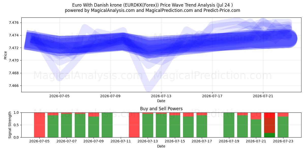 Euro With Danish krone (EURDKK(Forex)) Support and Resistance area (09 Jul) 