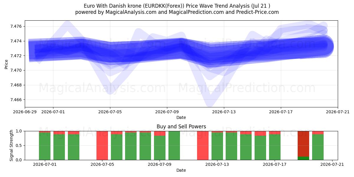  Euro med danska kronor (EURDKK(Forex)) Support and Resistance area (20 Jul) 