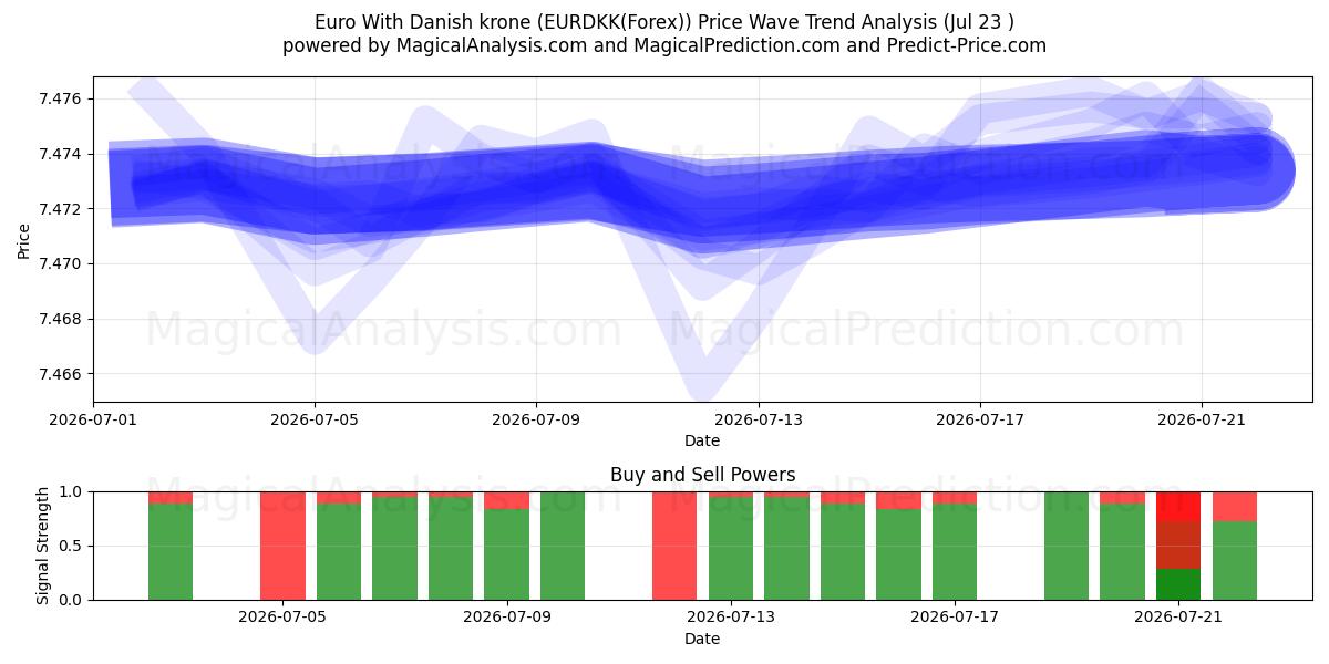  ユーロ デンマーククローネ付き (EURDKK(Forex)) Support and Resistance area (22 Jul) 