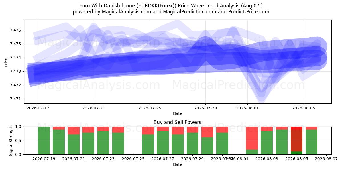  덴마크 크로네와 유로 (EURDKK(Forex)) Support and Resistance area (06 Aug) 
