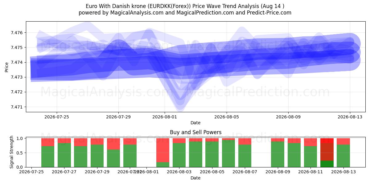  euro con corona danesa (EURDKK(Forex)) Support and Resistance area (13 Aug) 