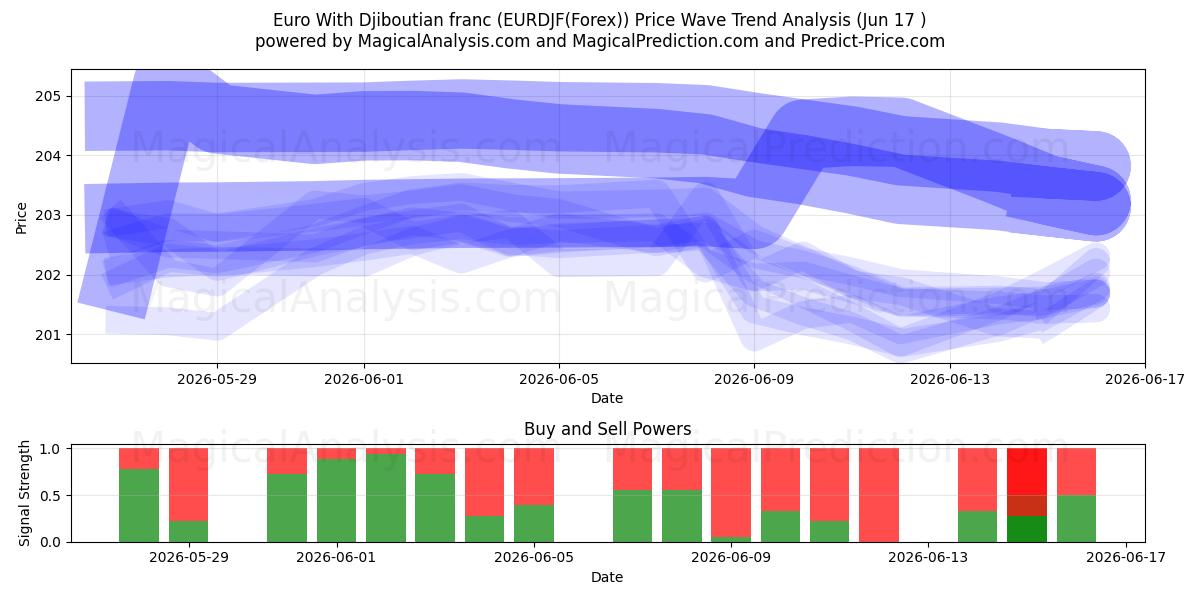  Euro met Djiboutiaanse frank (EURDJF(Forex)) Support and Resistance area (04 Jun) 