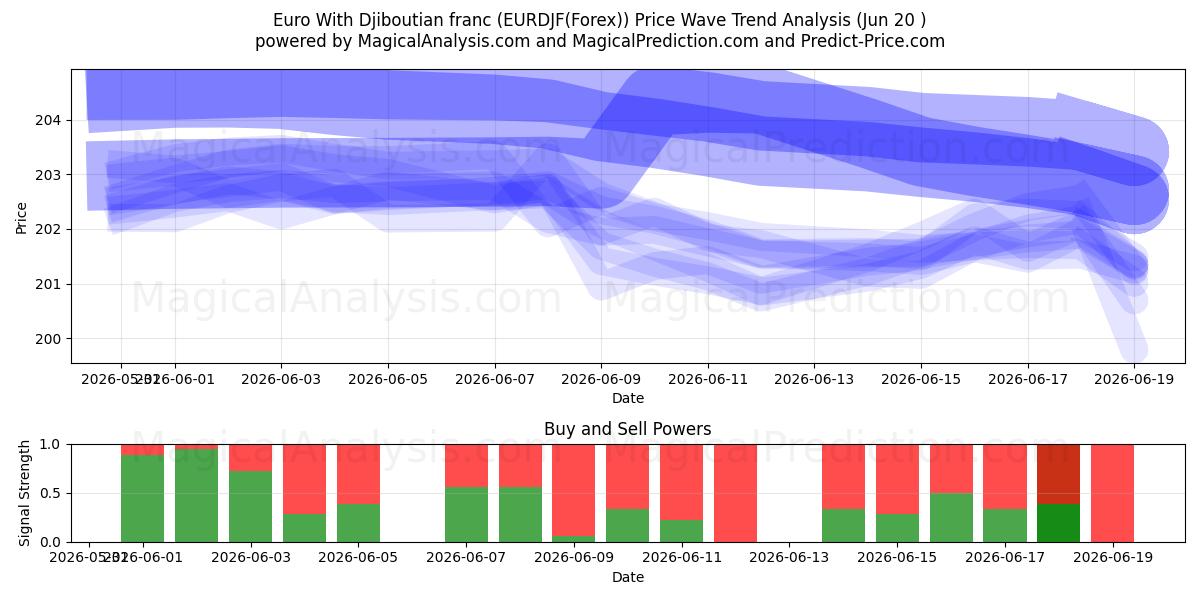  Euro mit Dschibuti-Franc (EURDJF(Forex)) Support and Resistance area (19 Jun) 