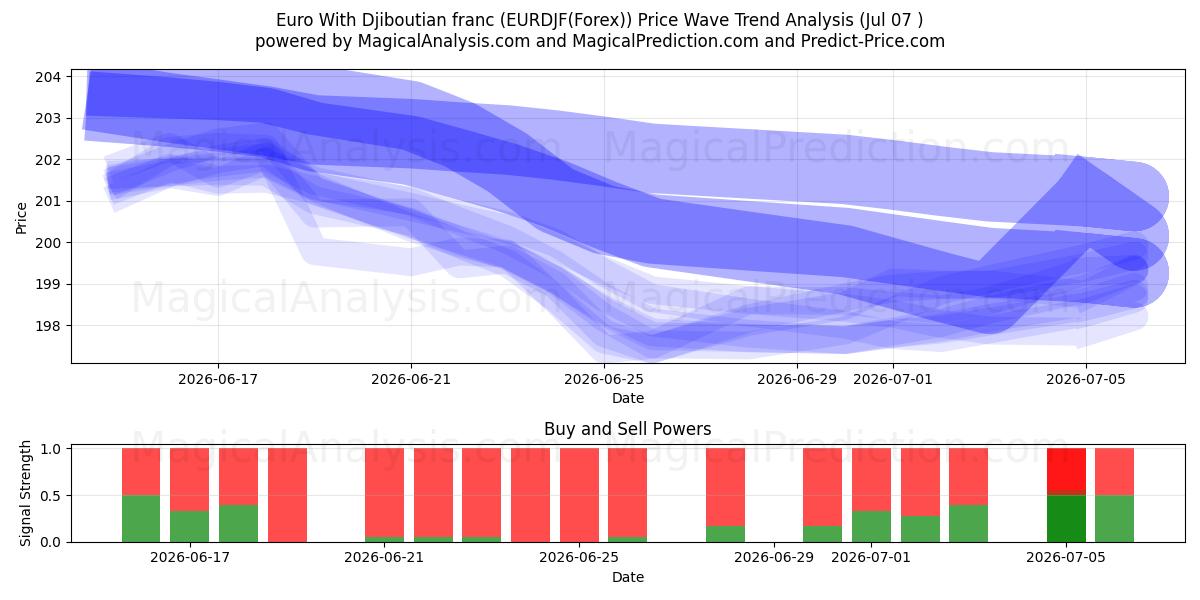  Euro met Djiboutiaanse frank (EURDJF(Forex)) Support and Resistance area (06 Jul) 