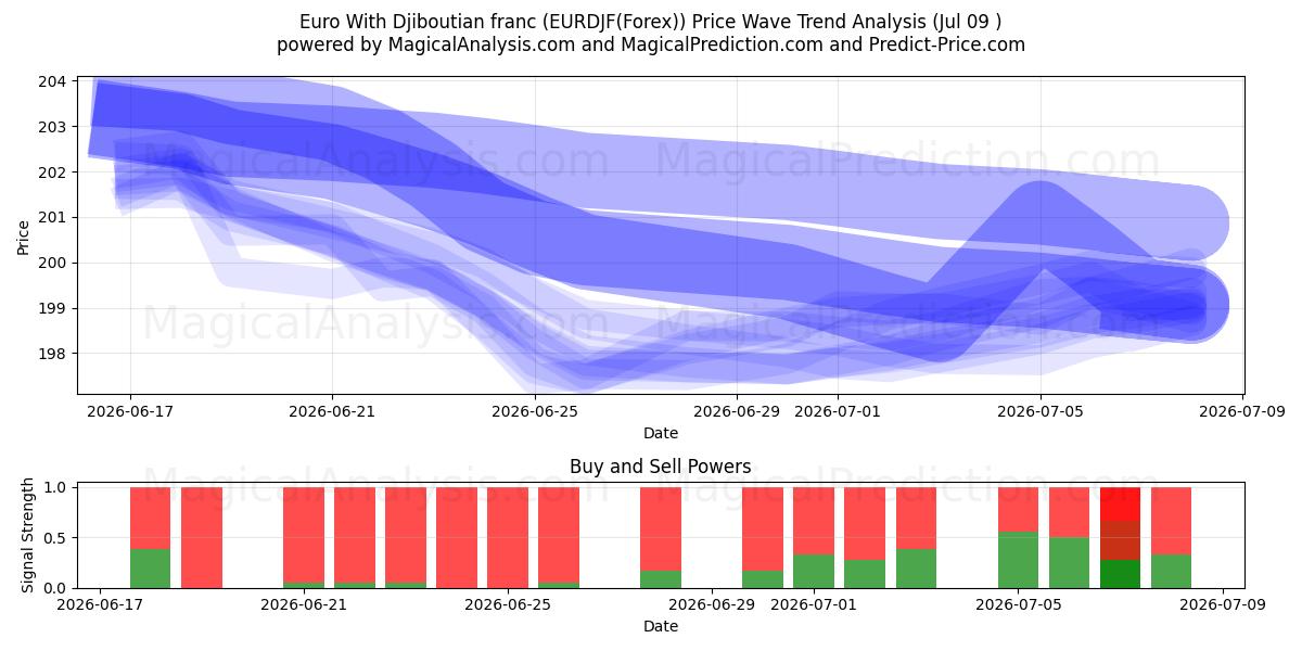  欧元 与 吉布提法郎 (EURDJF(Forex)) Support and Resistance area (08 Jul) 