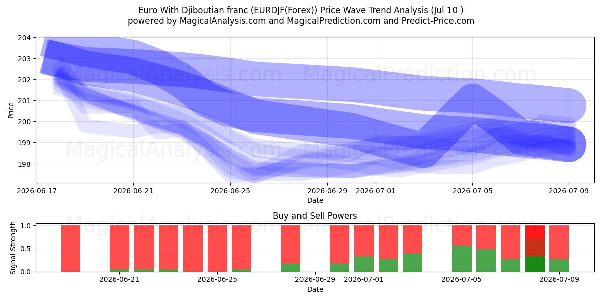  Евро К джибутийскому франку (EURDJF(Forex)) Support and Resistance area (09 Jul) 