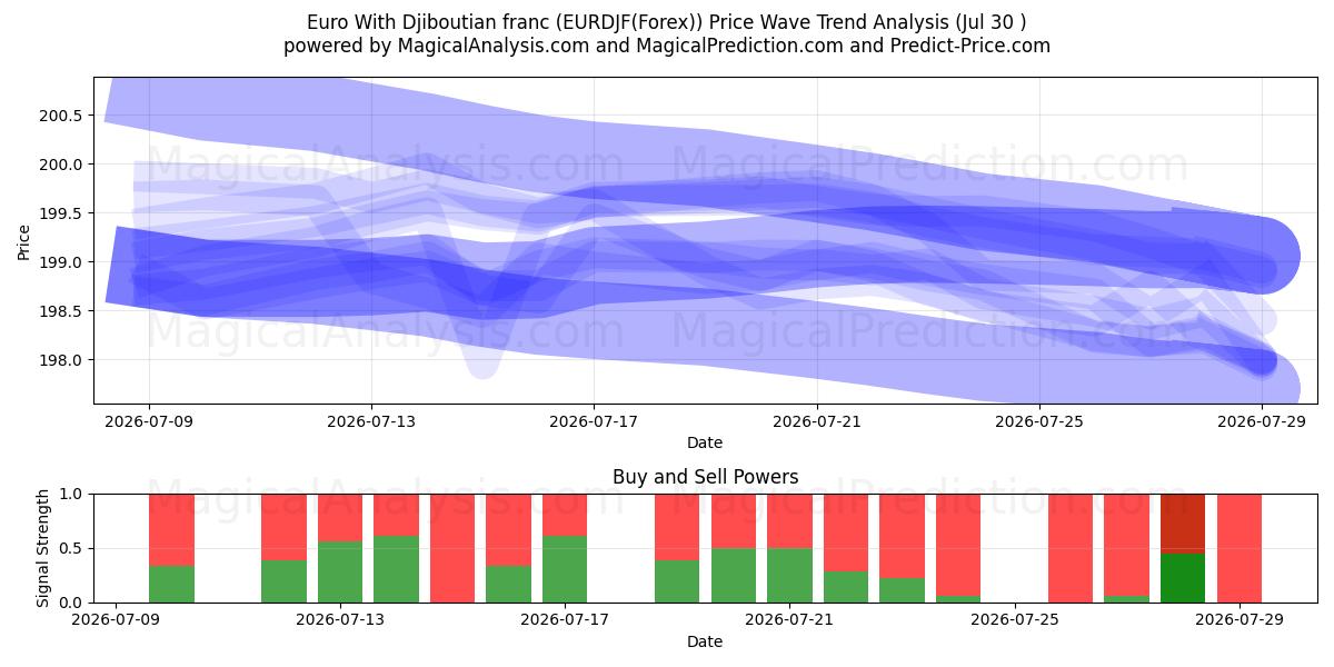  Euro med djiboutiske franc (EURDJF(Forex)) Support and Resistance area (29 Jul) 