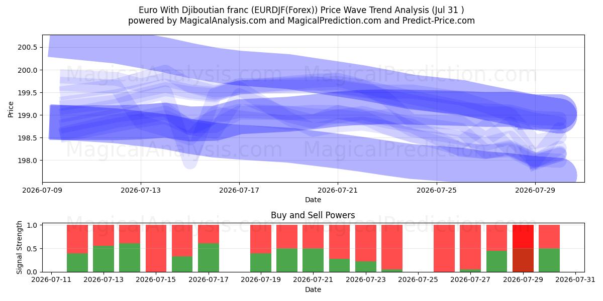  Euro med djiboutisk franc (EURDJF(Forex)) Support and Resistance area (30 Jul) 