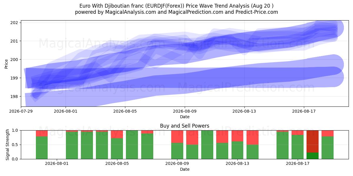  Euro ile Cibuti Frangı (EURDJF(Forex)) Support and Resistance area (19 Aug) 