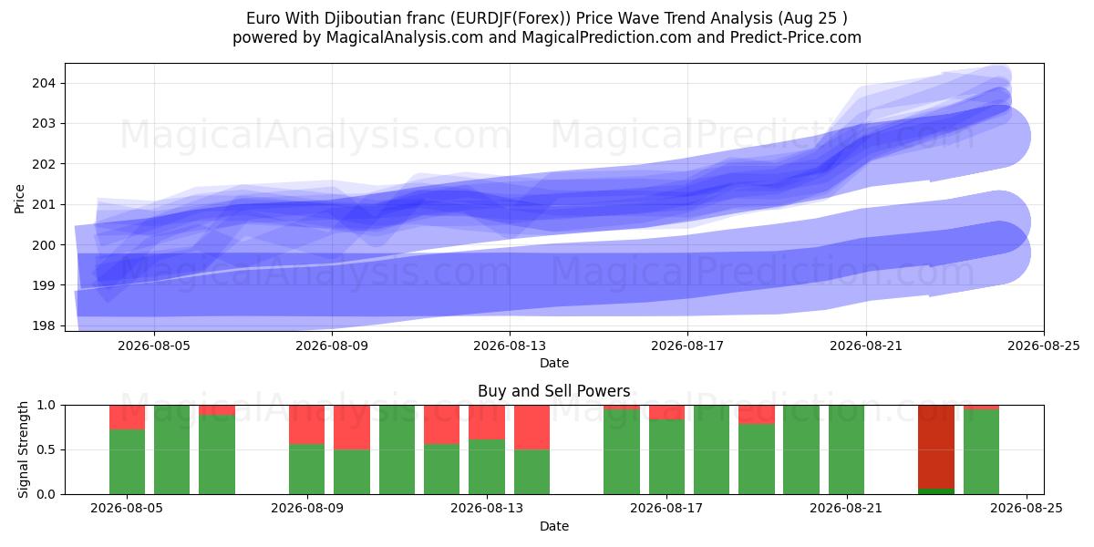  Euro mit Dschibuti-Franc (EURDJF(Forex)) Support and Resistance area (24 Aug) 