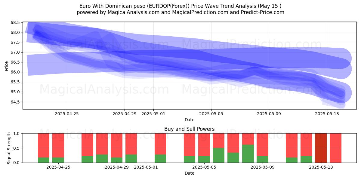  Euro With Dominican peso (EURDOP(Forex)) Support and Resistance area (15 May) 