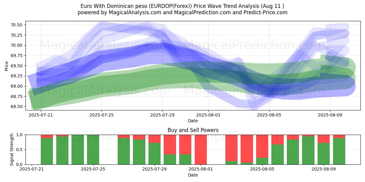  Euro mit dominikanischem Peso (EURDOP(Forex)) Support and Resistance area (10 Aug) 