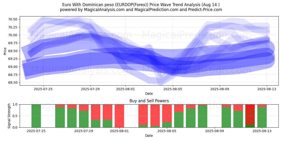  Euro Dominik Pezosu ile (EURDOP(Forex)) Support and Resistance area (13 Aug) 