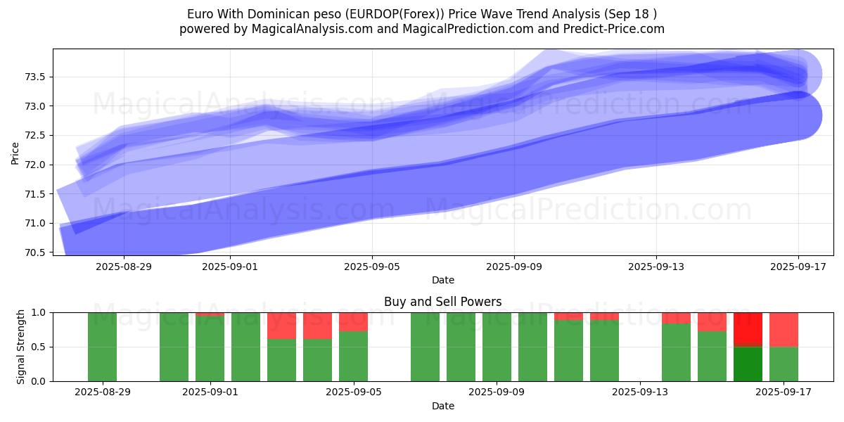  Euro With Dominican peso (EURDOP(Forex)) Support and Resistance area (17 Sep) 