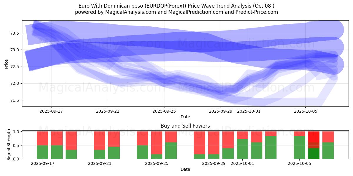  Euro Con peso dominicano (EURDOP(Forex)) Support and Resistance area (07 Oct) 