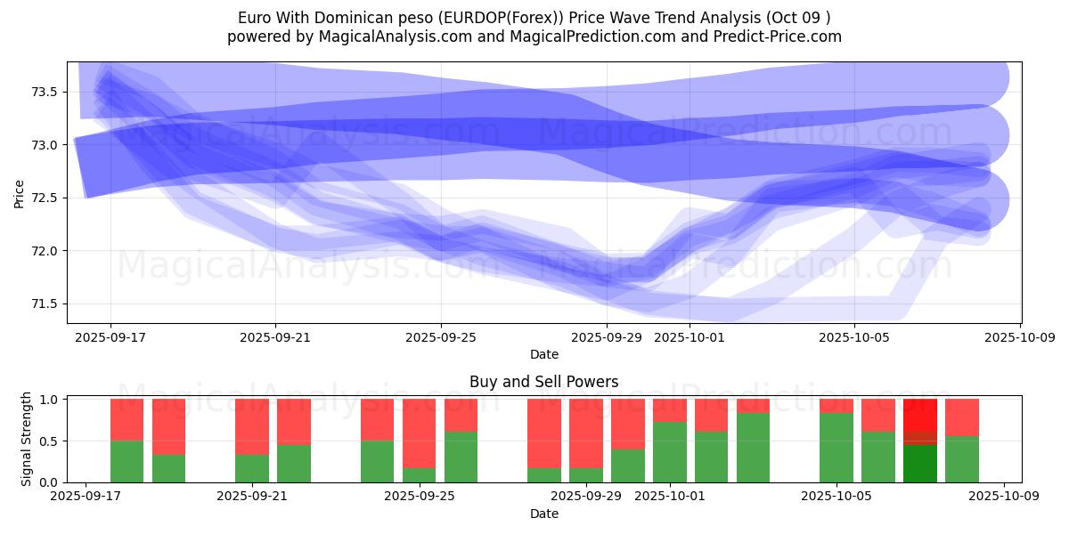  Euro med Dominikanske peso (EURDOP(Forex)) Support and Resistance area (08 Oct) 