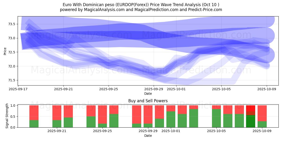  欧元 与 多米尼加比索 (EURDOP(Forex)) Support and Resistance area (09 Oct) 