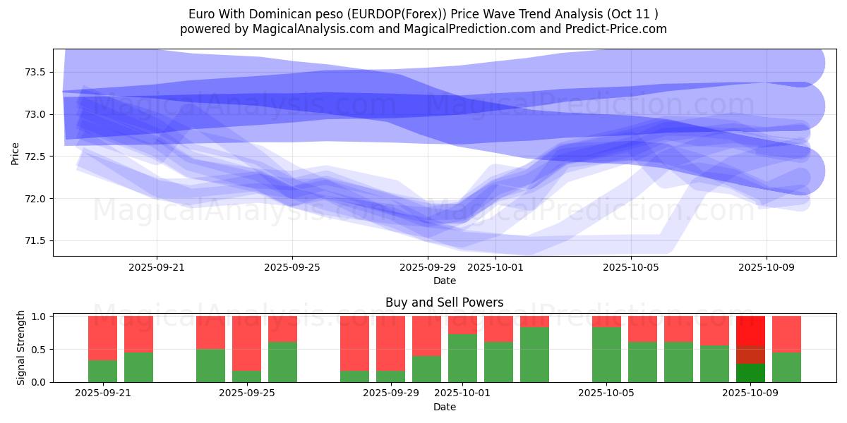 Euro With Dominican peso (EURDOP(Forex)) Support and Resistance area (10 Oct) Euro With Dominican peso (EURDOP(Forex)) Support and Resistance area (10 Oct)