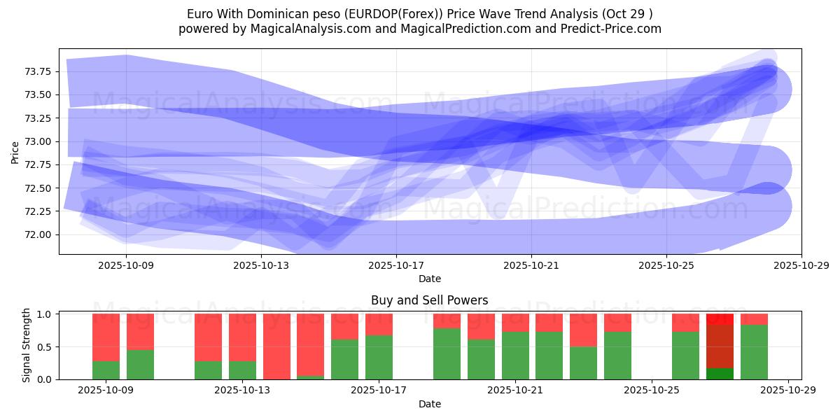 Euro med Dominikanske pesos (EURDOP(Forex)) Support and Resistance area (28 Oct)   Euro med Dominikanske pesos (EURDOP(Forex)) Support and Resistance area (28 Oct)