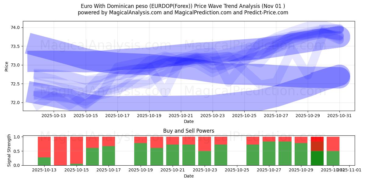 Euro With Dominican peso (EURDOP(Forex)) Support and Resistance area (30 Oct)   Euro With Dominican peso (EURDOP(Forex)) Support and Resistance area (30 Oct)