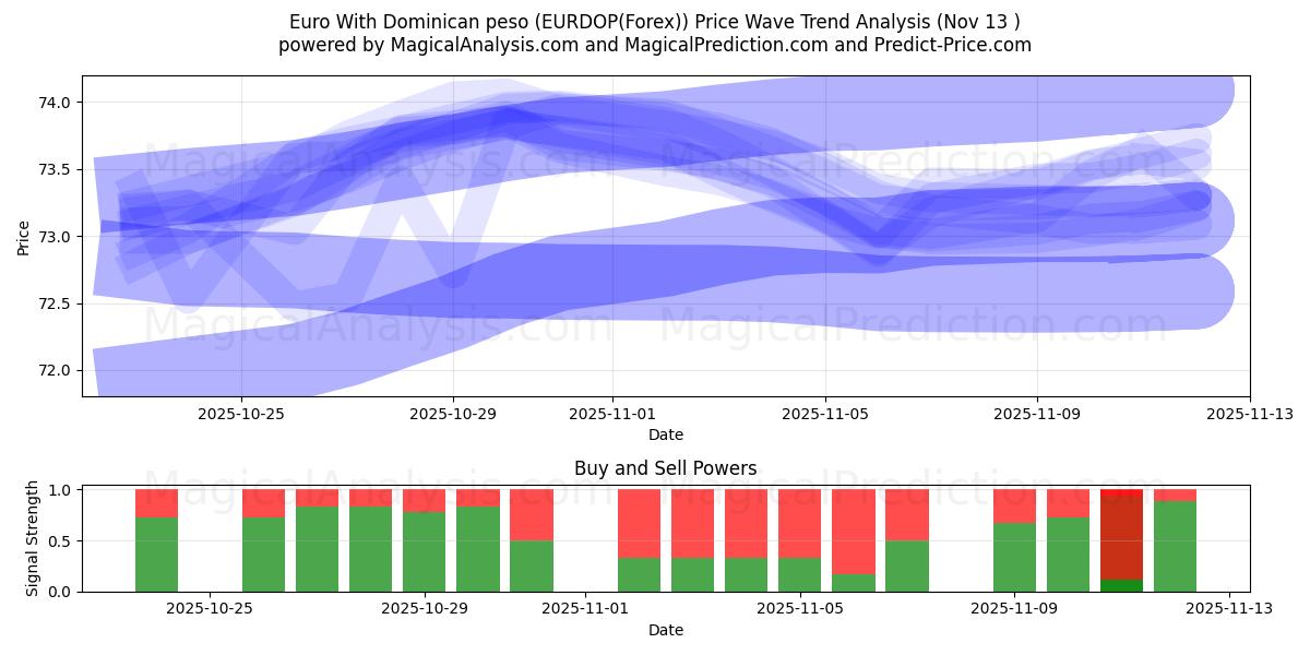  Euro With Dominican peso (EURDOP(Forex)) Support and Resistance area (12 Nov) 