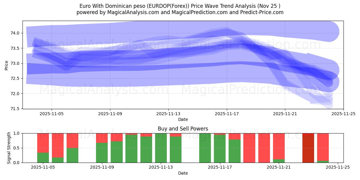  Euro With Dominican peso (EURDOP(Forex)) Support and Resistance area (24 Nov) 