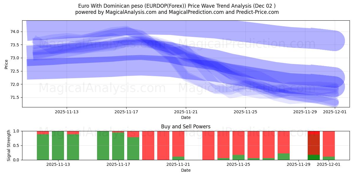  Euro With Dominican peso (EURDOP(Forex)) Support and Resistance area (01 Dec) 