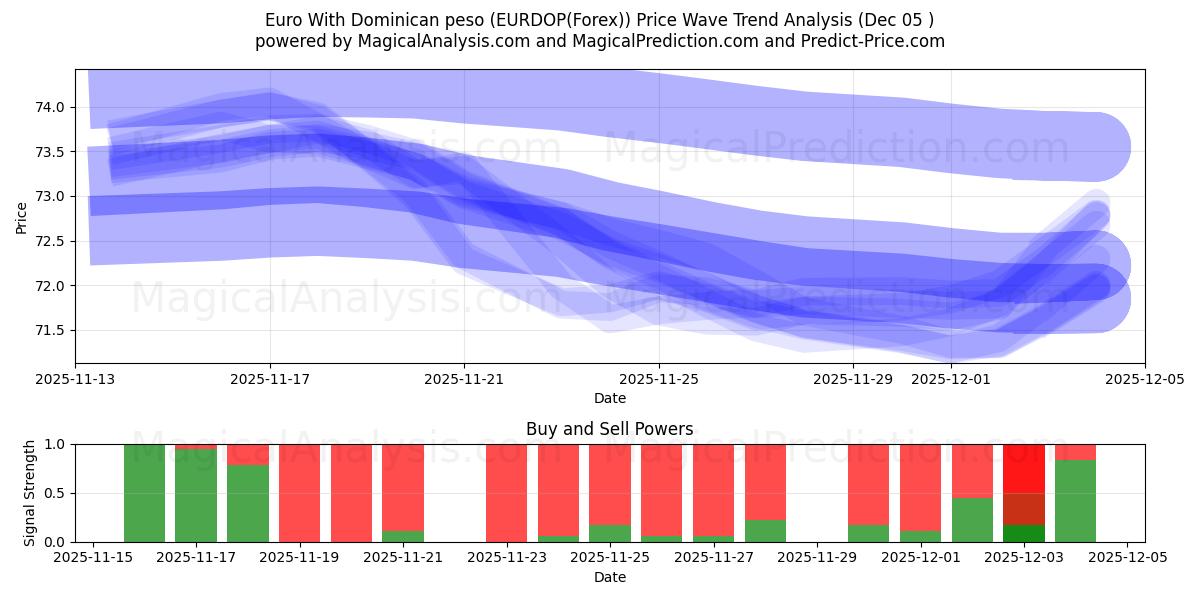  Euro With Dominican peso (EURDOP(Forex)) Support and Resistance area (04 Dec) 