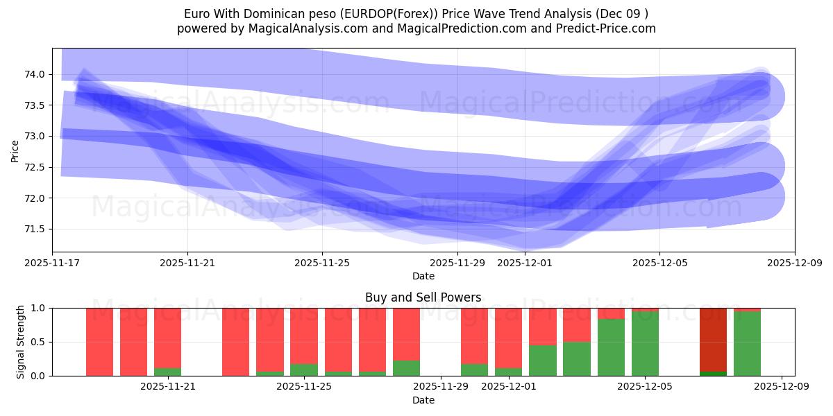  欧元 与 多米尼加比索 (EURDOP(Forex)) Support and Resistance area (08 Dec) 