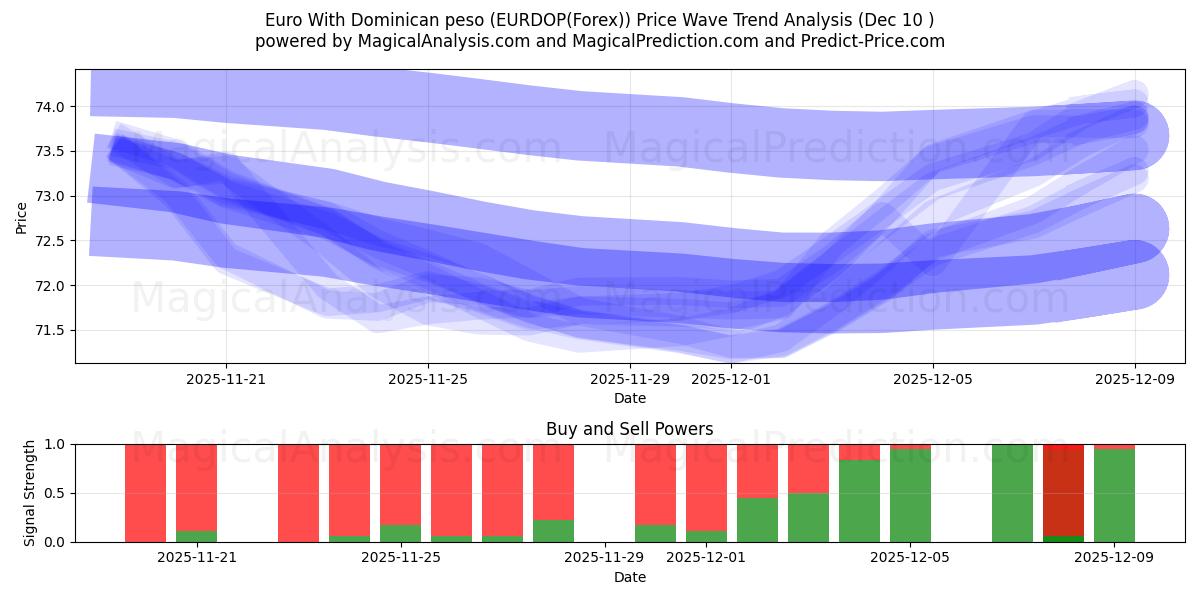  euro con peso dominicano (EURDOP(Forex)) Support and Resistance area (09 Dec) 