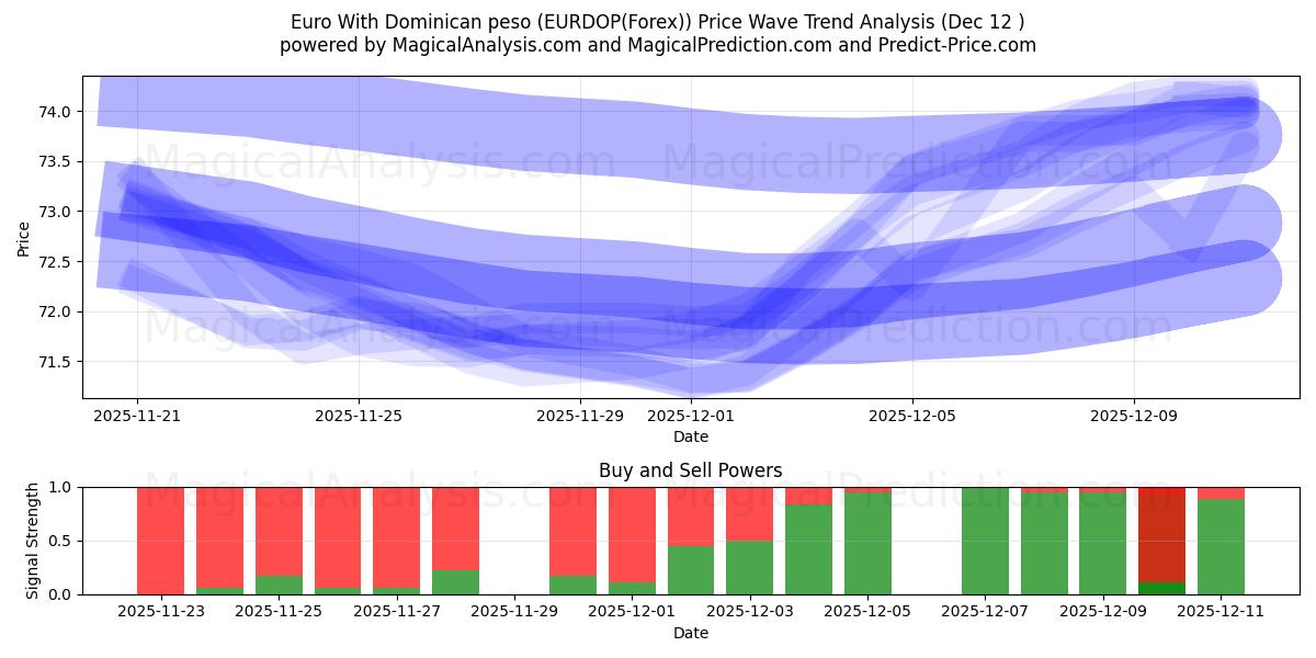  Euro With Dominican peso (EURDOP(Forex)) Support and Resistance area (11 Dec) 