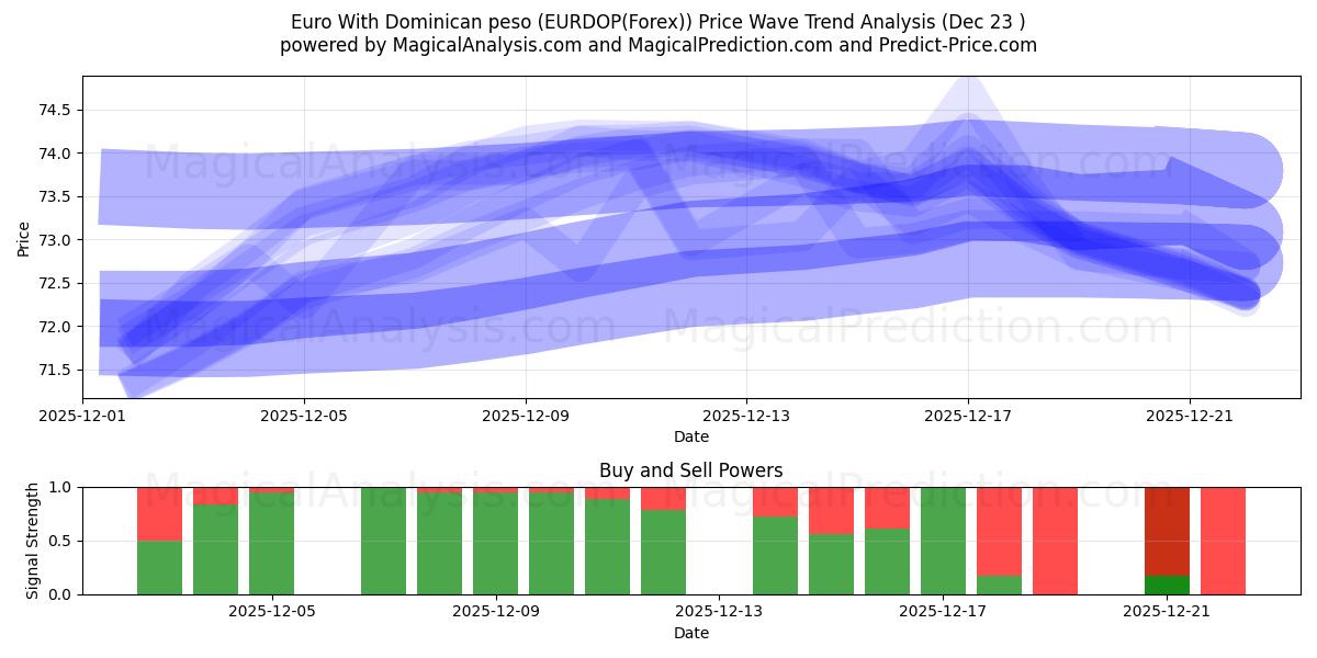  Euro With Dominican peso (EURDOP(Forex)) Support and Resistance area (18 Dec) 