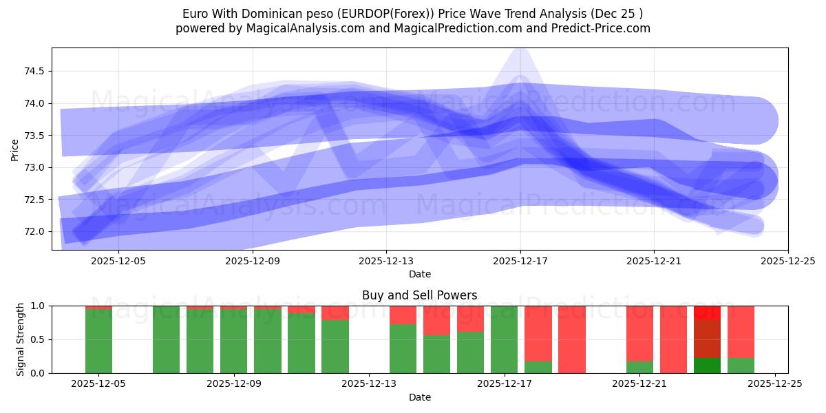  Евро к доминиканскому песо (EURDOP(Forex)) Support and Resistance area (24 Dec) 