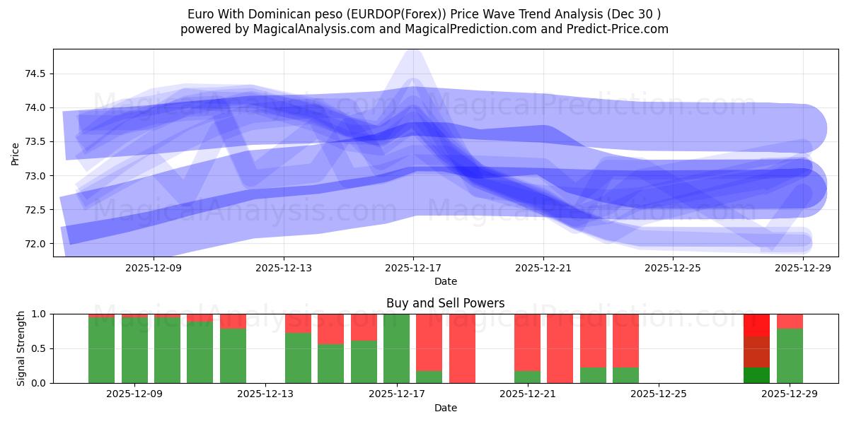  Euro Dominik Pezosu ile (EURDOP(Forex)) Support and Resistance area (29 Dec) 