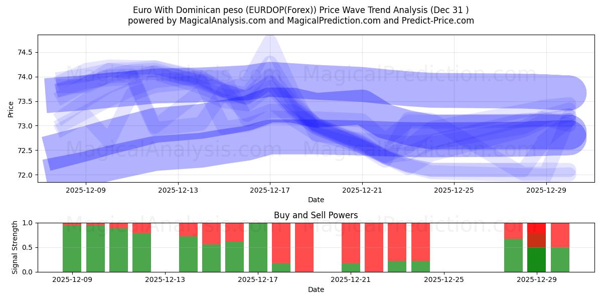  Euro med Dominikanska peso (EURDOP(Forex)) Support and Resistance area (30 Dec) 