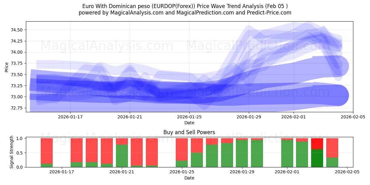  Euro With Dominican peso (EURDOP(Forex)) Support and Resistance area (04 Feb) 