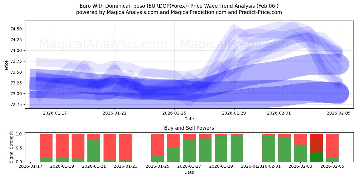  Евро к доминиканскому песо (EURDOP(Forex)) Support and Resistance area (05 Feb) 