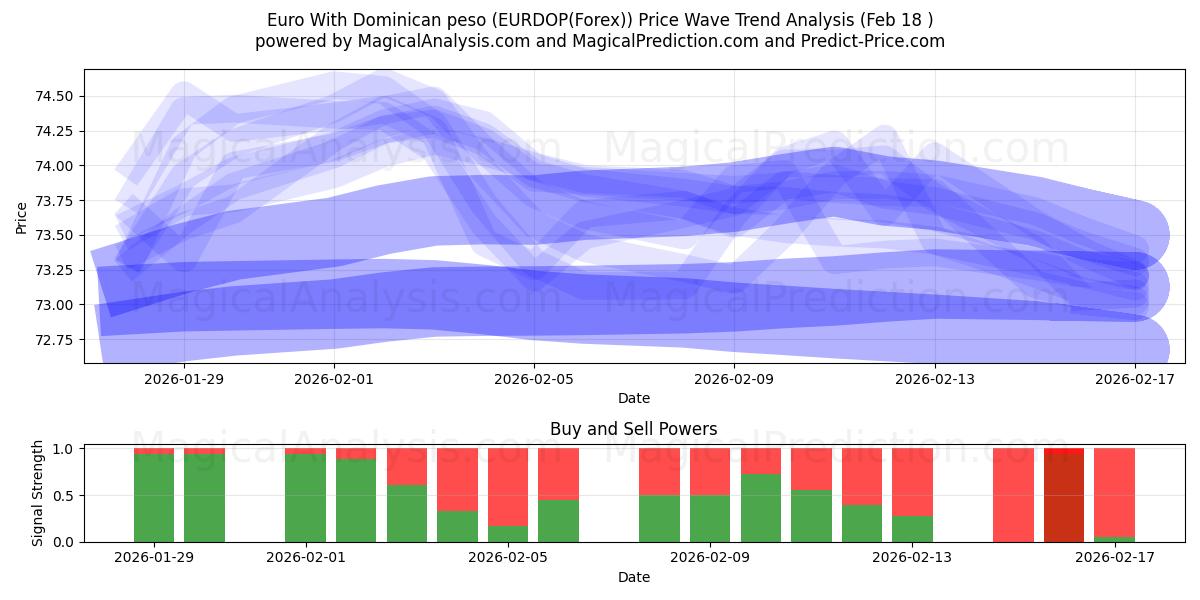  Euro With Dominican peso (EURDOP(Forex)) Support and Resistance area (17 Feb) 