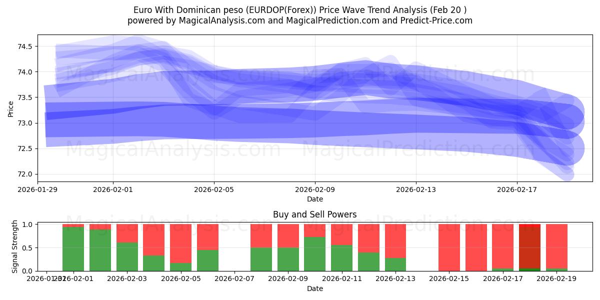  Euro With Dominican peso (EURDOP(Forex)) Support and Resistance area (19 Feb) 