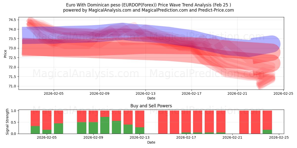  Euro With Dominican peso (EURDOP(Forex)) Support and Resistance area (24 Feb) 