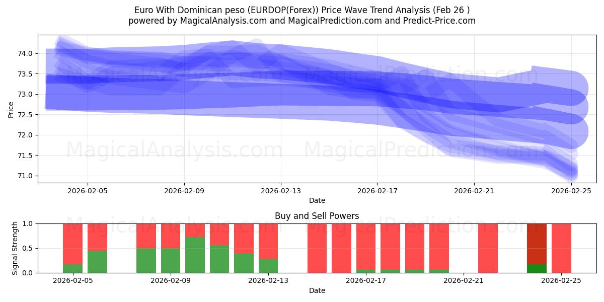  Евро к доминиканскому песо (EURDOP(Forex)) Support and Resistance area (25 Feb) 