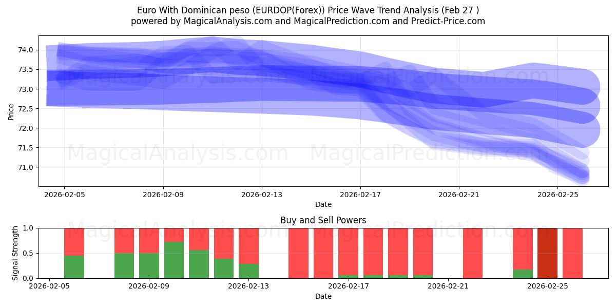  Euro Dominikaanisen peson kanssa (EURDOP(Forex)) Support and Resistance area (26 Feb) 
