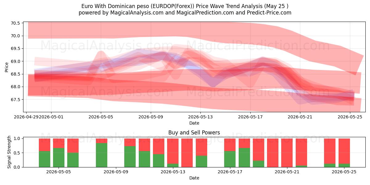  Euro met Dominicaanse peso (EURDOP(Forex)) Support and Resistance area (25 May) 
