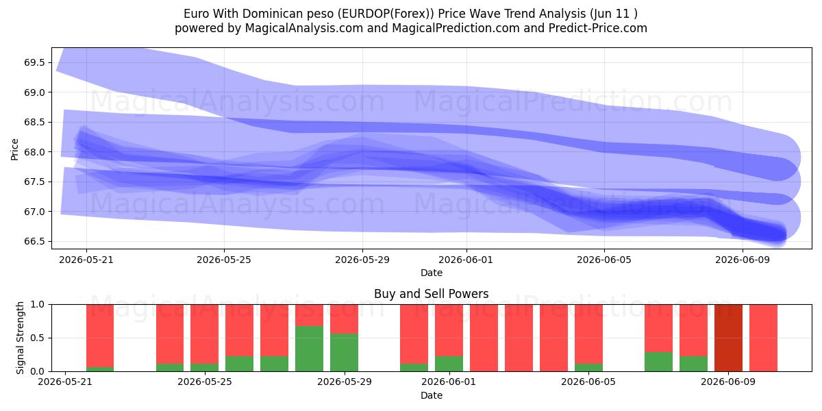 Euro med Dominikanske pesos (EURDOP(Forex)) Support and Resistance area (10 Jun) 